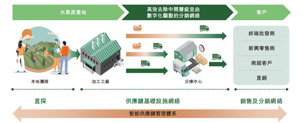 EMC易倍 EMC易倍体育“水果第一股”洪九果品成功登陆港交所主板(图2)