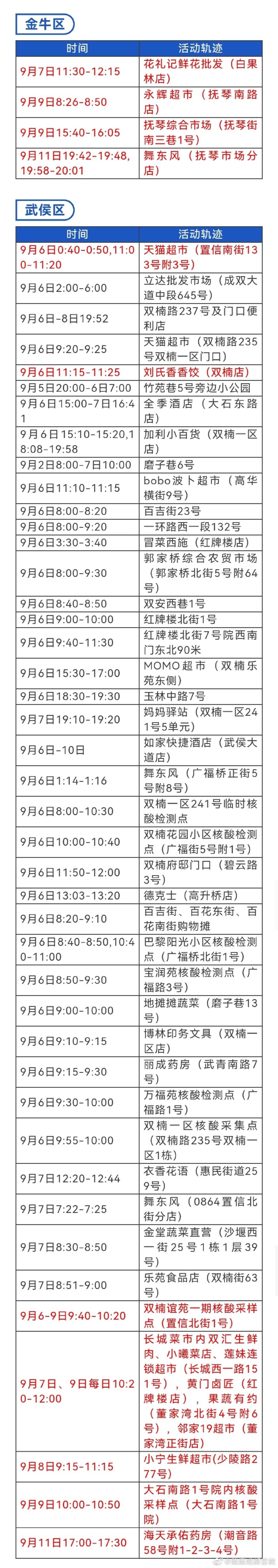 EMC易倍 EMC易倍体育成都市近期本土病例活动轨迹及风险区通告(图2)