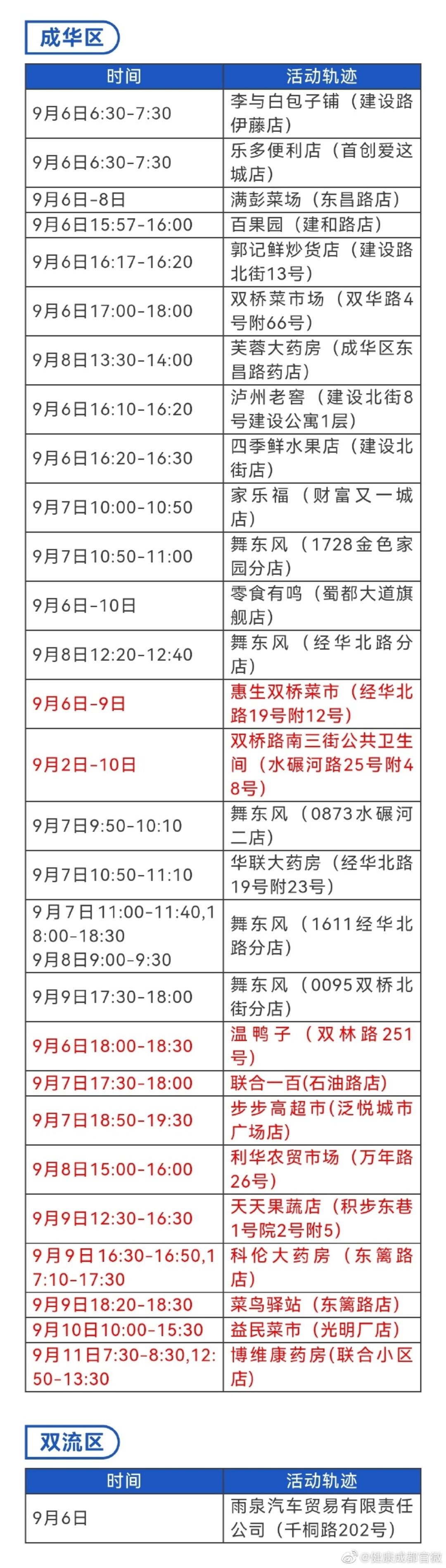 EMC易倍 EMC易倍体育成都市近期本土病例活动轨迹及风险区通告(图3)