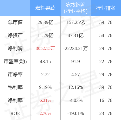 EMC易倍 EMC易倍体育行情快报：宏辉果蔬9月14日主力资金净卖出53960万元(图2)
