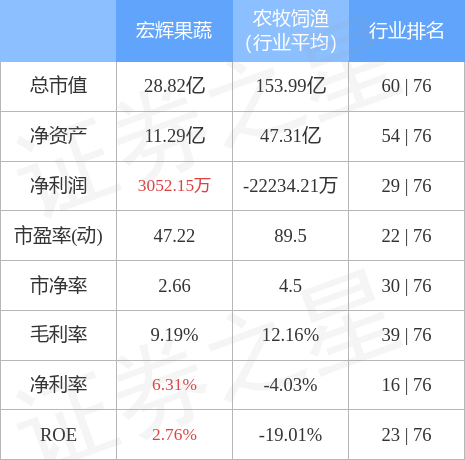行情快报：宏辉果蔬9月15日主力资金净卖出54EMC易倍 EMC易倍体育605万元(图2)