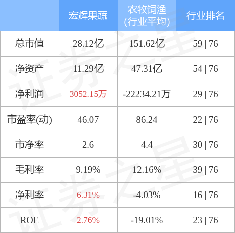 EMC易倍 EMC易倍体育行情快报：宏辉果蔬9月16日主力资金净卖出36947万元(图2)