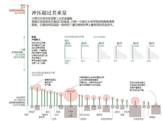 EMC易倍 EMC易倍体育“全球农业超级强国”荷兰是如何诚心诚意发展农业的？(图8)