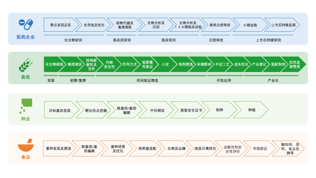 2022下半场产业端最关心的农业食品创新三大趋势是？EMC易倍 EMC易倍体育(图4)