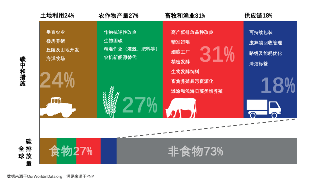 2022下半场产业端最关心的农业食品创新三大趋势是？EMC易倍 EMC易倍体育(图7)