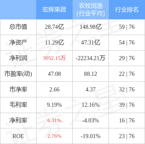 EMC易倍 EMC易倍体育行情快报：宏辉果蔬9月21日主力资金净买入9994万元(图2)