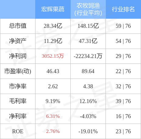 行情快报：宏辉果蔬9月22日主力资金净卖出9198万元EMC易倍 EMC易倍体育(图2)