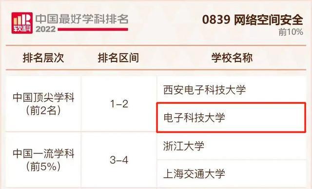 赞！2022软科中国最好学科排名发布电EMC易倍 EMC易倍体育子科技大学26个学科上榜！(图4)