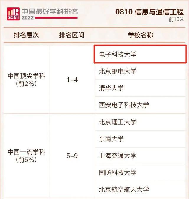 赞！2022软科中国最好学科排名发布电EMC易倍 EMC易倍体育子科技大学26个学科上榜！(图2)