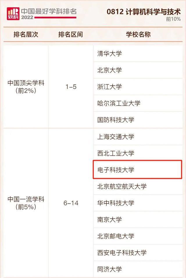 赞！2022软科中国最好学科排名发布电EMC易倍 EMC易倍体育子科技大学26个学科上榜！(图9)