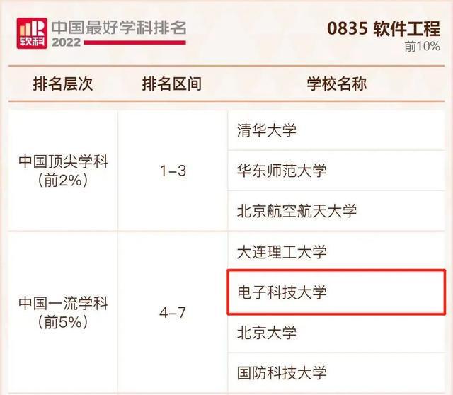 赞！2022软科中国最好学科排名发布电EMC易倍 EMC易倍体育子科技大学26个学科上榜！(图6)