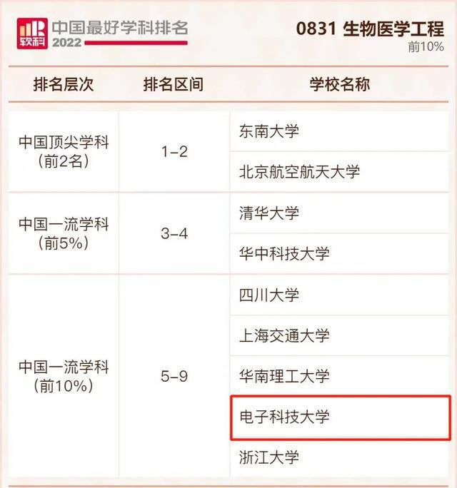 赞！2022软科中国最好学科排名发布电EMC易倍 EMC易倍体育子科技大学26个学科上榜！(图12)