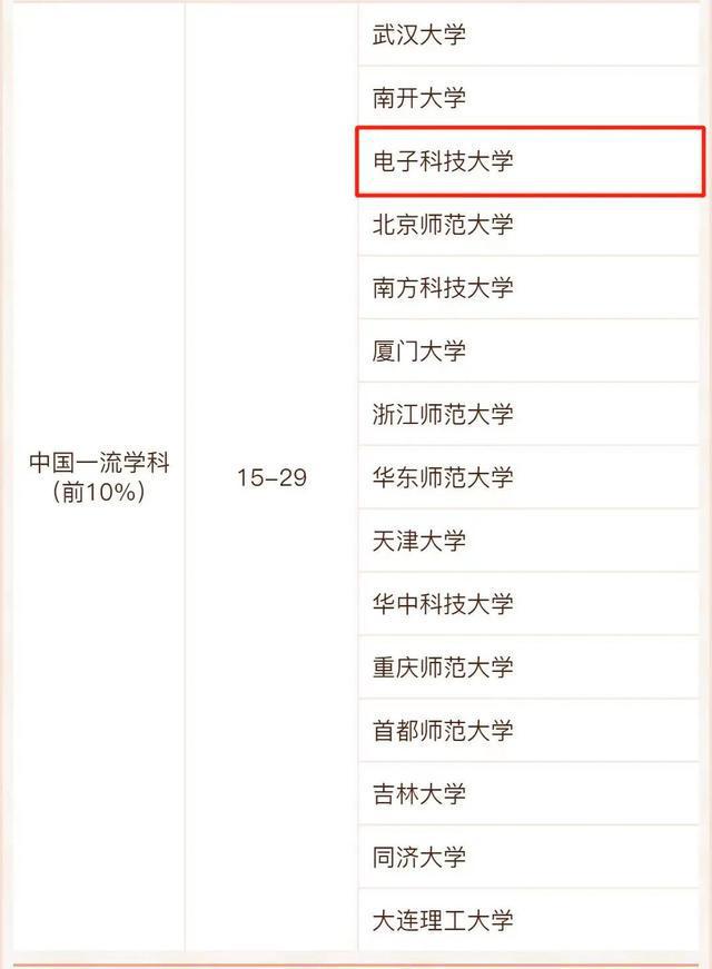 赞！2022软科中国最好学科排名发布电EMC易倍 EMC易倍体育子科技大学26个学科上榜！(图14)