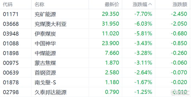 港股收评：恒指失守180EMC易倍 EMC易倍体育00点刷新调整低价煤炭、生物技术板块重挫(图3)