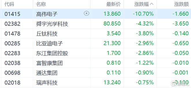 港股收评：恒指失守180EMC易倍 EMC易倍体育00点刷新调整低价煤炭、生物技术板块重挫(图6)