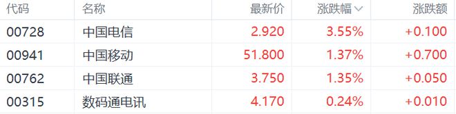 港股收评：恒指失守180EMC易倍 EMC易倍体育00点刷新调整低价煤炭、生物技术板块重挫(图7)