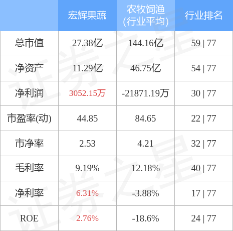行情快报：宏辉果蔬9月23日主力资金净卖出70988EMC易倍 EMC易倍体育万元(图2)